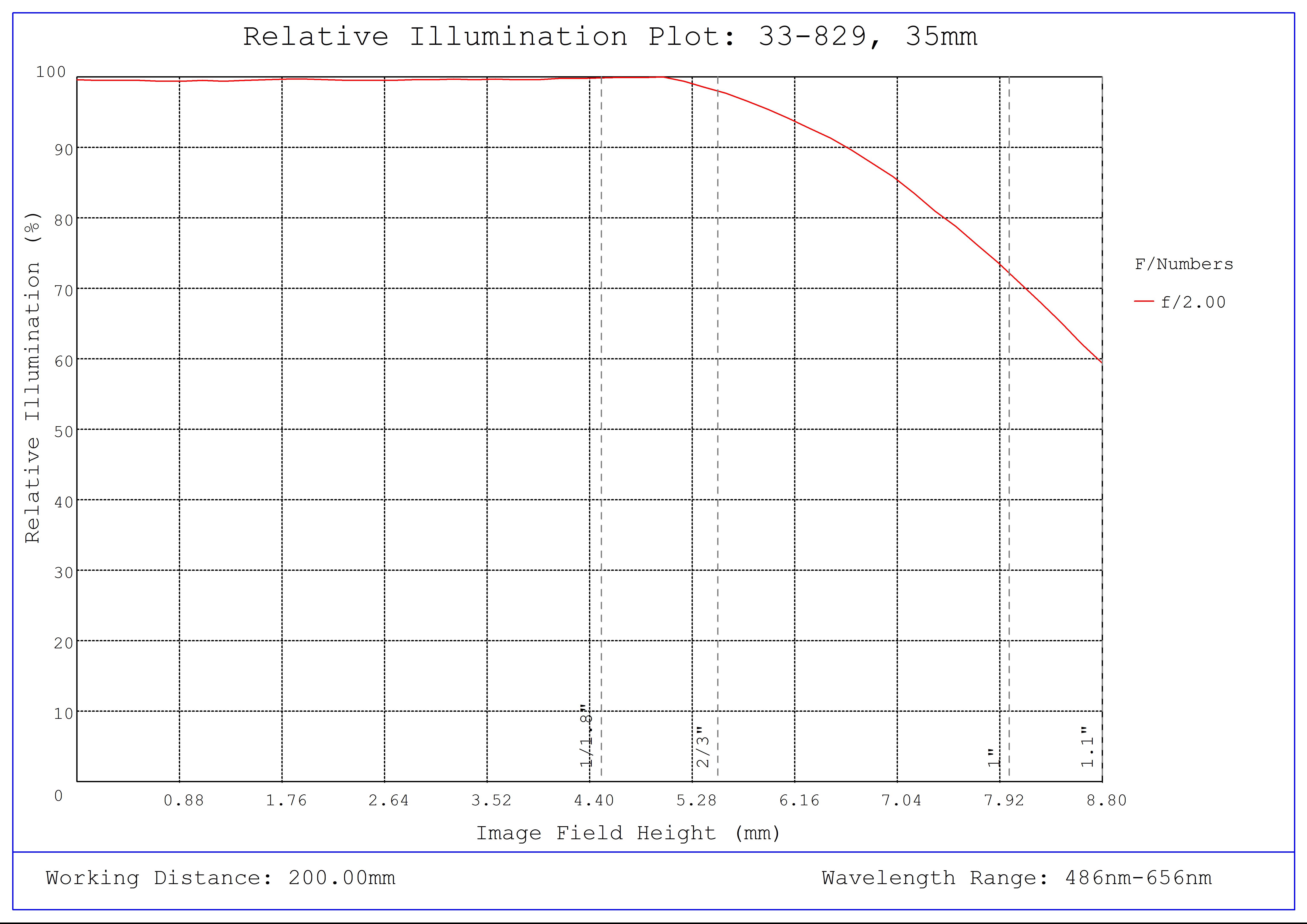 #33-829, 35mm f/2.0, HPi Series Fixed Focal Length Lens, Relative Illumination Plot