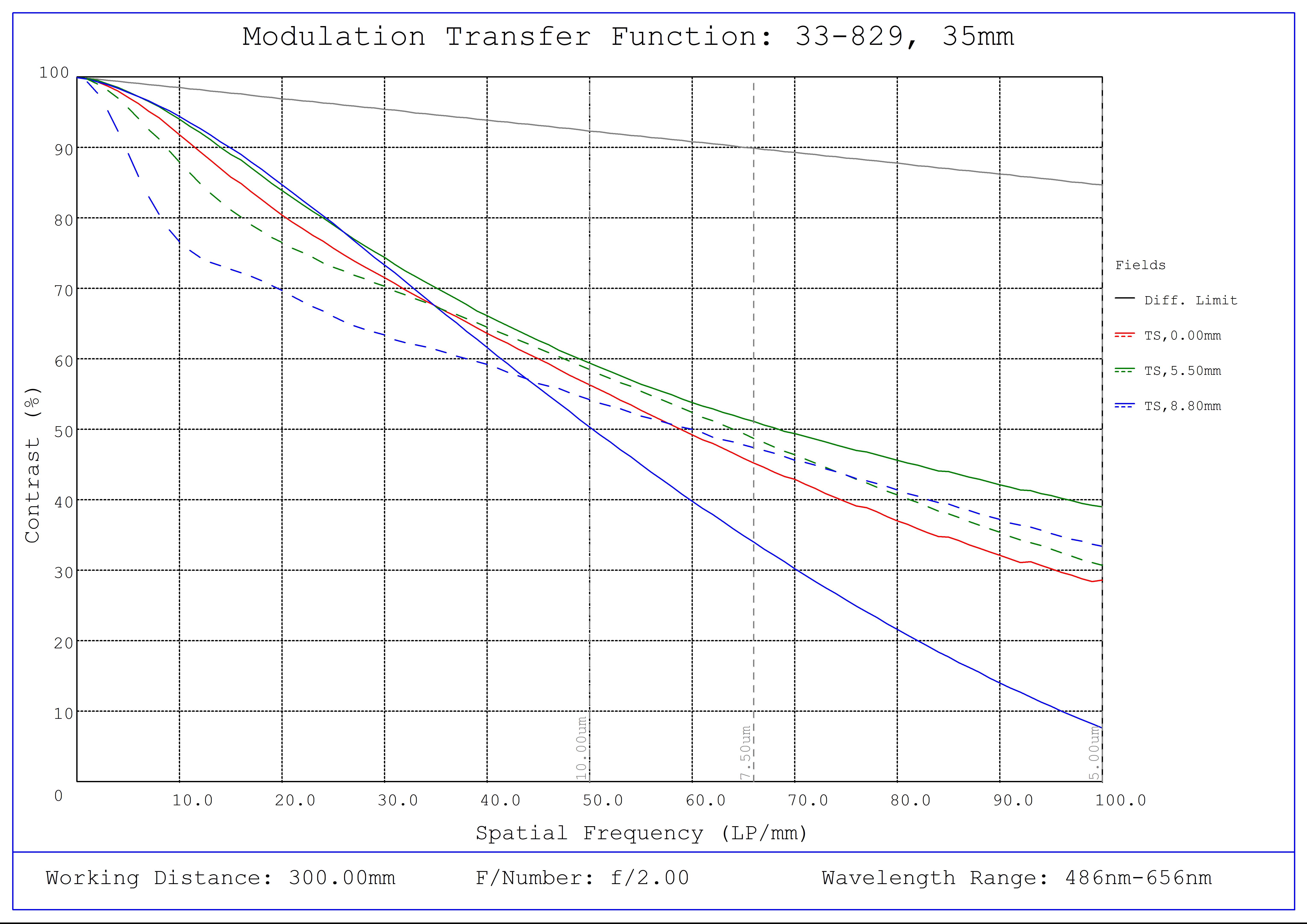 #33-829, 35mm f/2.0, HPi Series Fixed Focal Length Lens, Modulated Transfer Function (MTF) Plot, 300mm Working Distance, f2