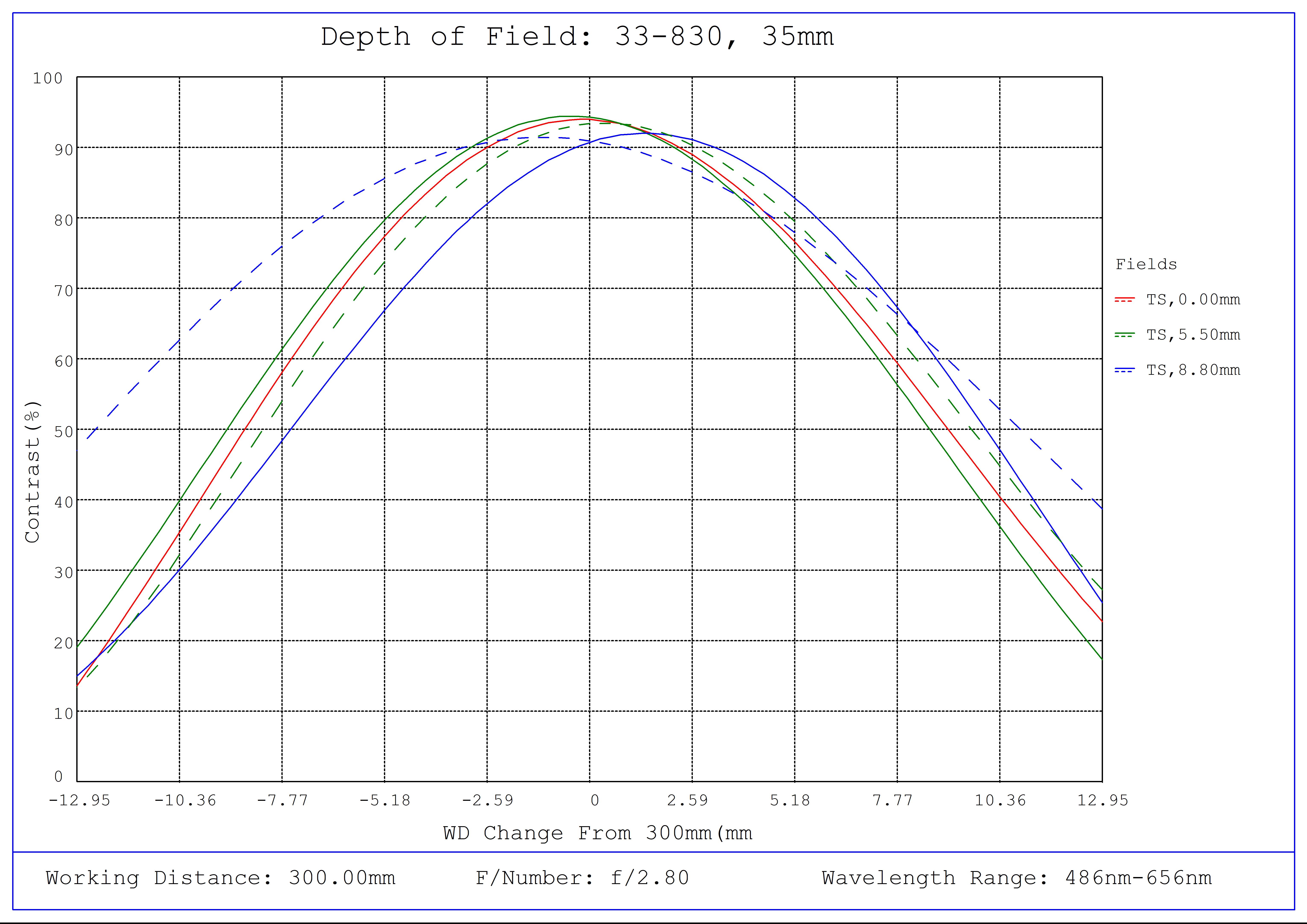 #33-830, 35mm f/2.8, HPi Series Fixed Focal Length Lens, Depth of Field Plot, 300mm Working Distance, f2.8