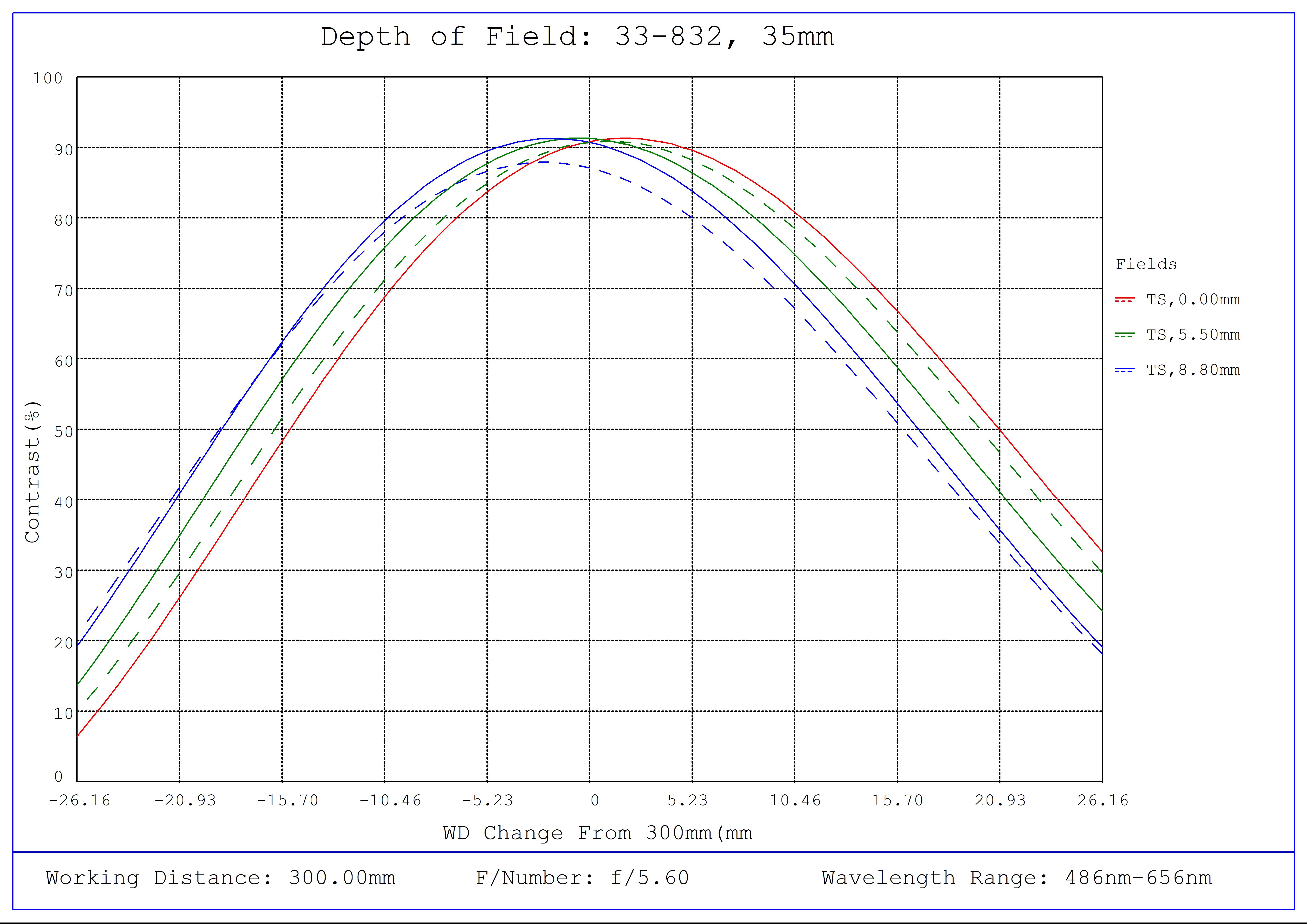 #33-832, 35mm f/5.6, HPi Series Fixed Focal Length Lens, Depth of Field Plot, 300mm Working Distance, f5.6