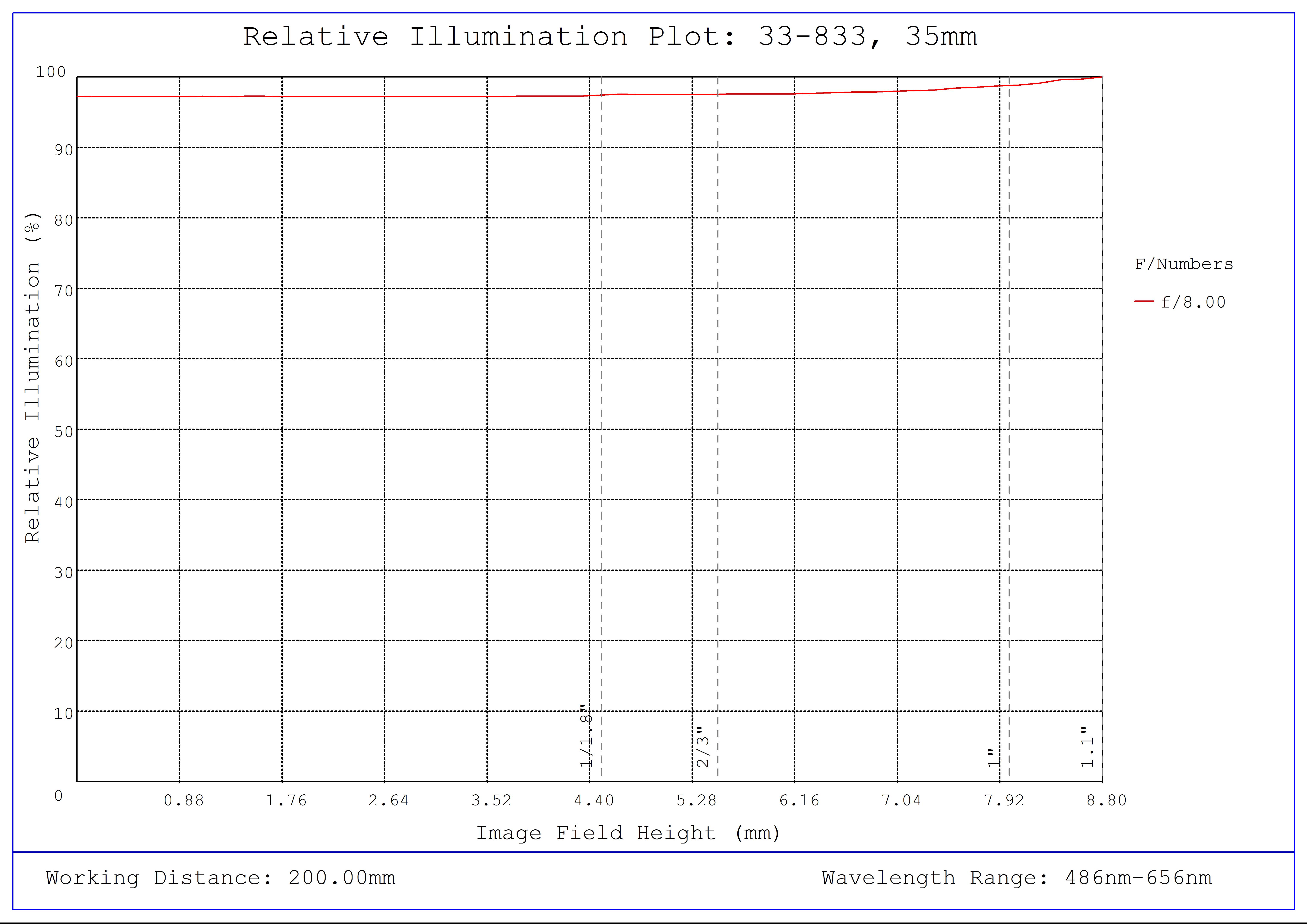 #33-833, 35mm f/8.0, HPi Series Fixed Focal Length Lens, Relative Illumination Plot