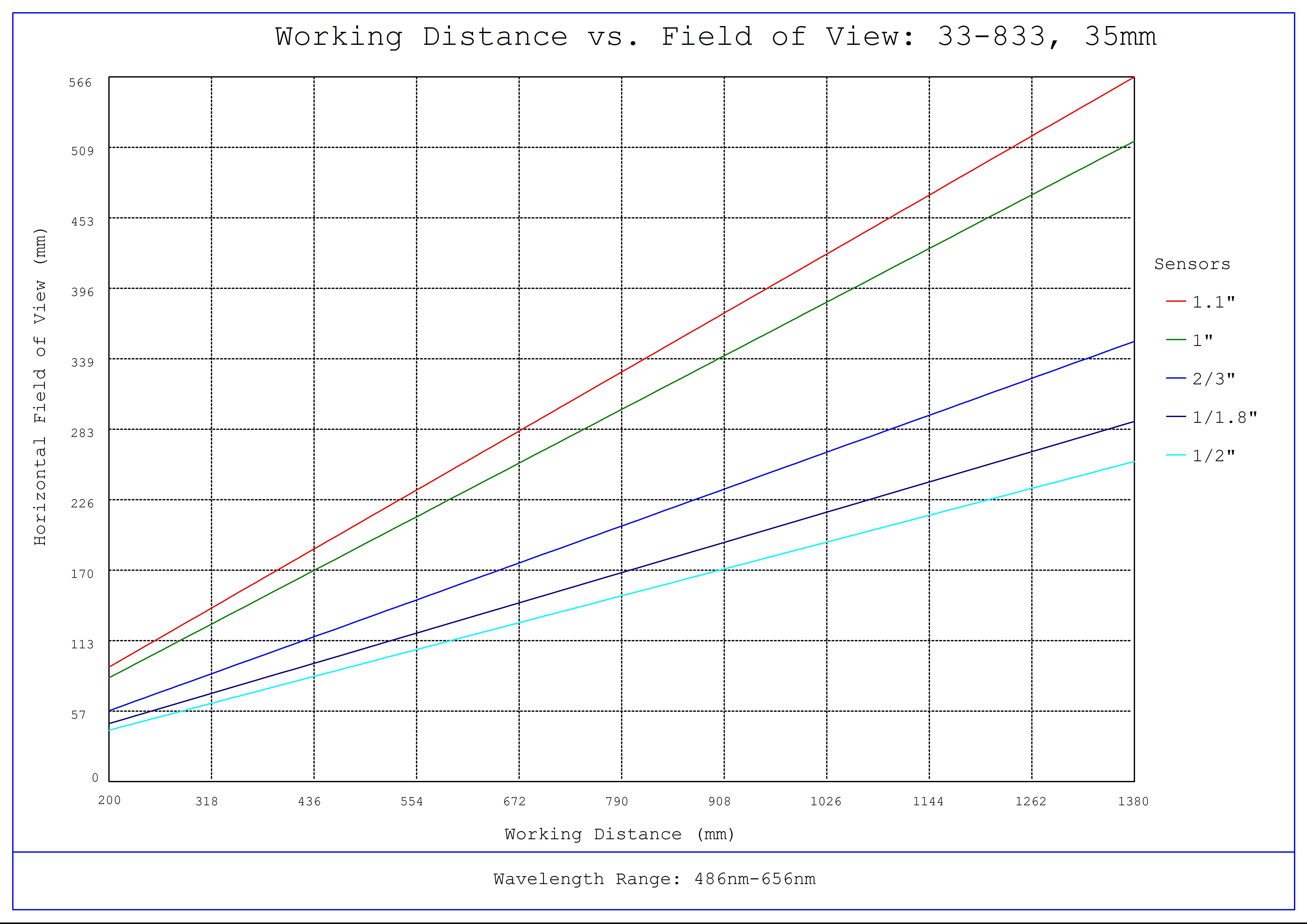 #33-833, 35mm f/8.0, HPi Series Fixed Focal Length Lens, Working Distance versus Field of View Plot