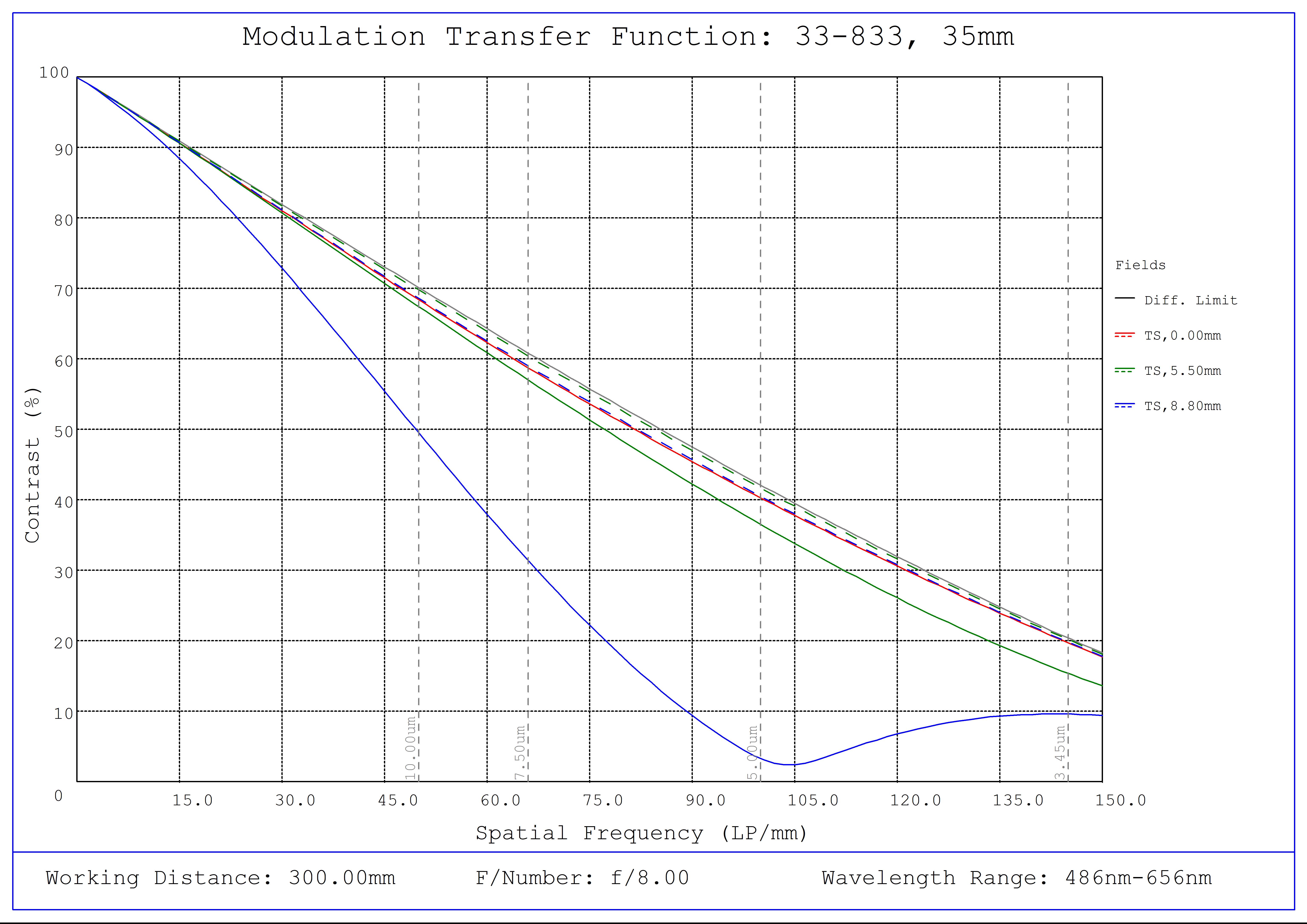#33-833, 35mm f/8.0, HPi Series Fixed Focal Length Lens, Modulated Transfer Function (MTF) Plot, 300mm Working Distance, f8