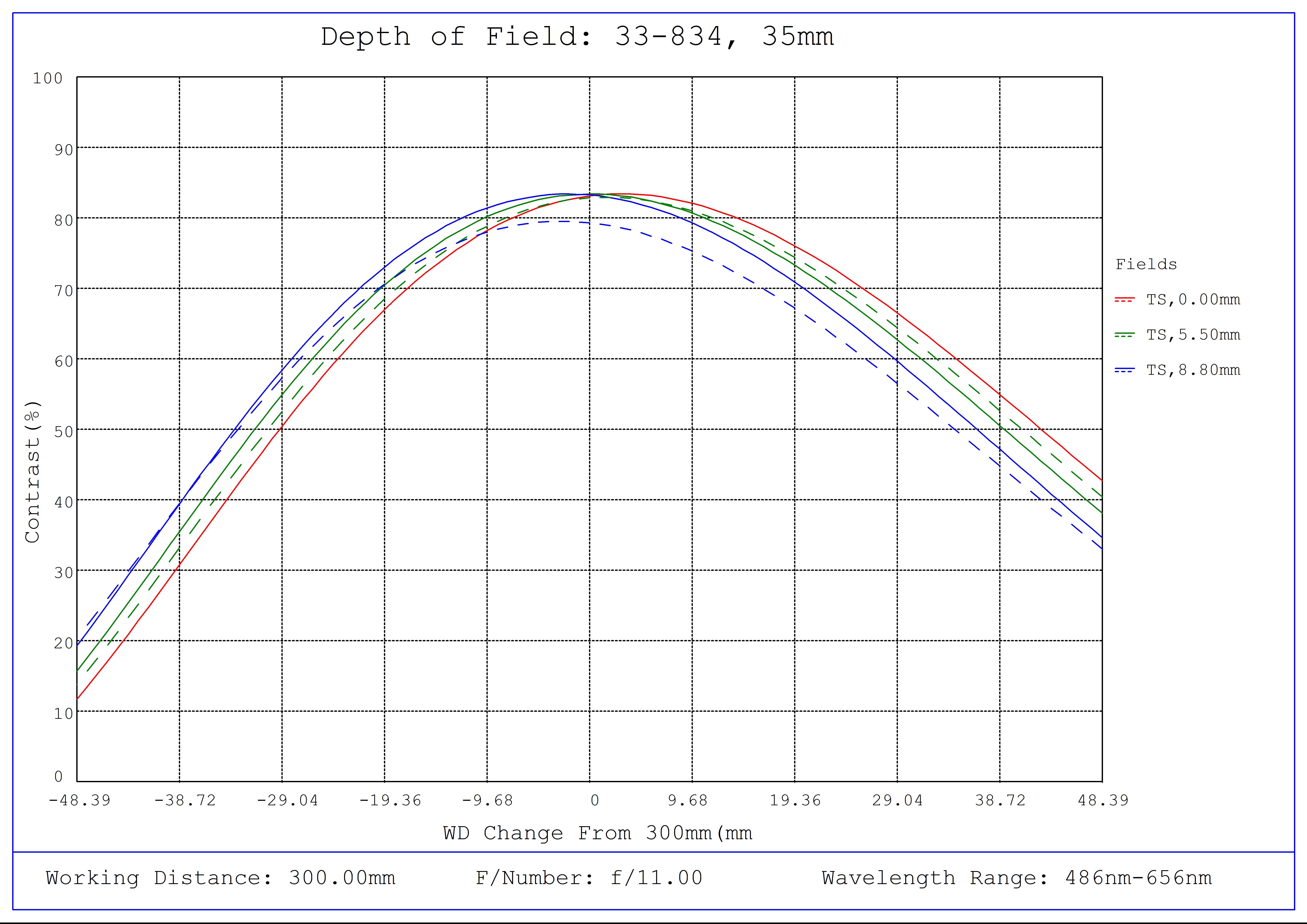 #33-834, 35mm f/11.0, HPi Series Fixed Focal Length Lens, Depth of Field Plot, 300mm Working Distance, f11