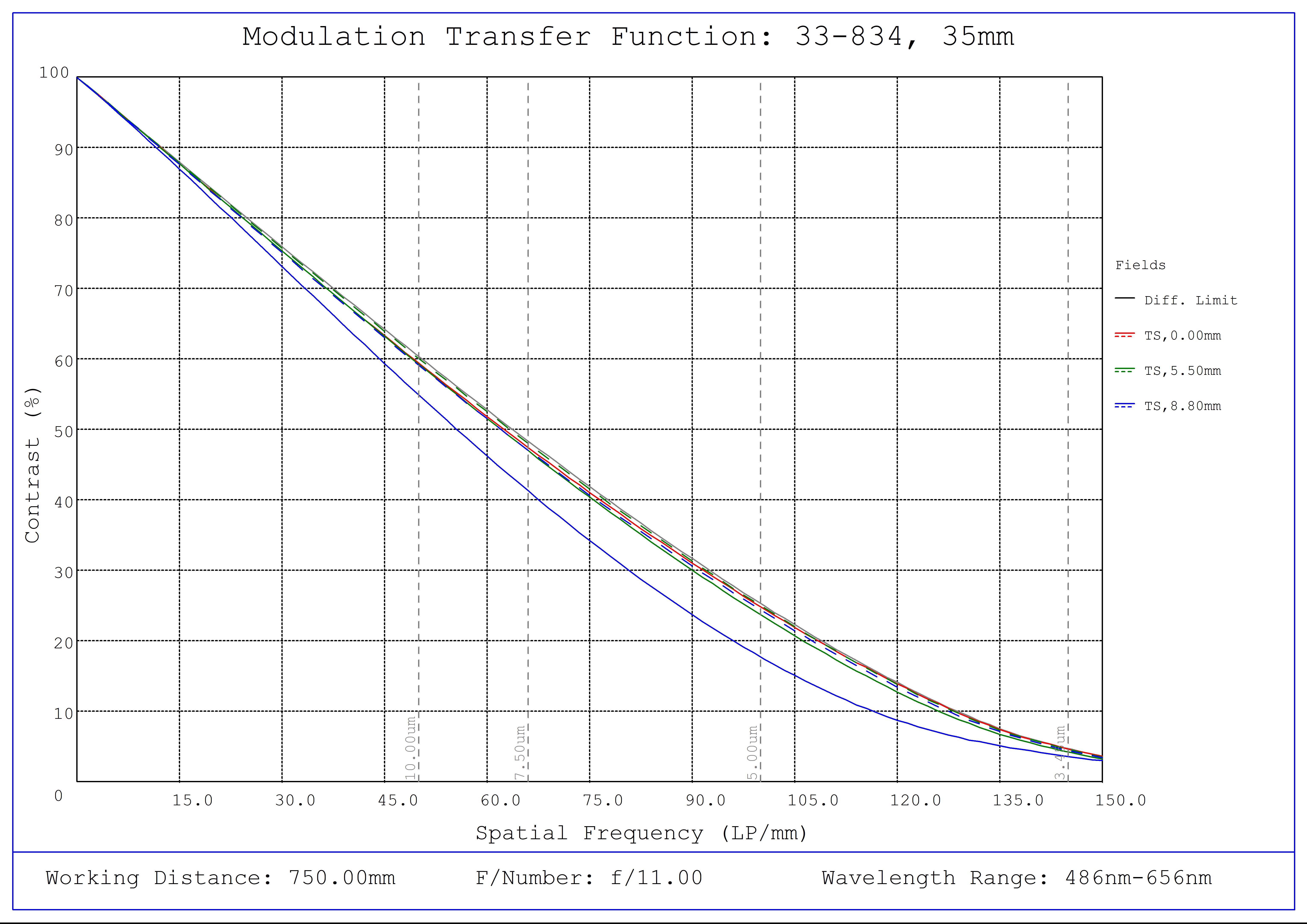 #33-834, 35mm f/11.0, HPi Series Fixed Focal Length Lens, Modulated Transfer Function (MTF) Plot, 750mm Working Distance, f11