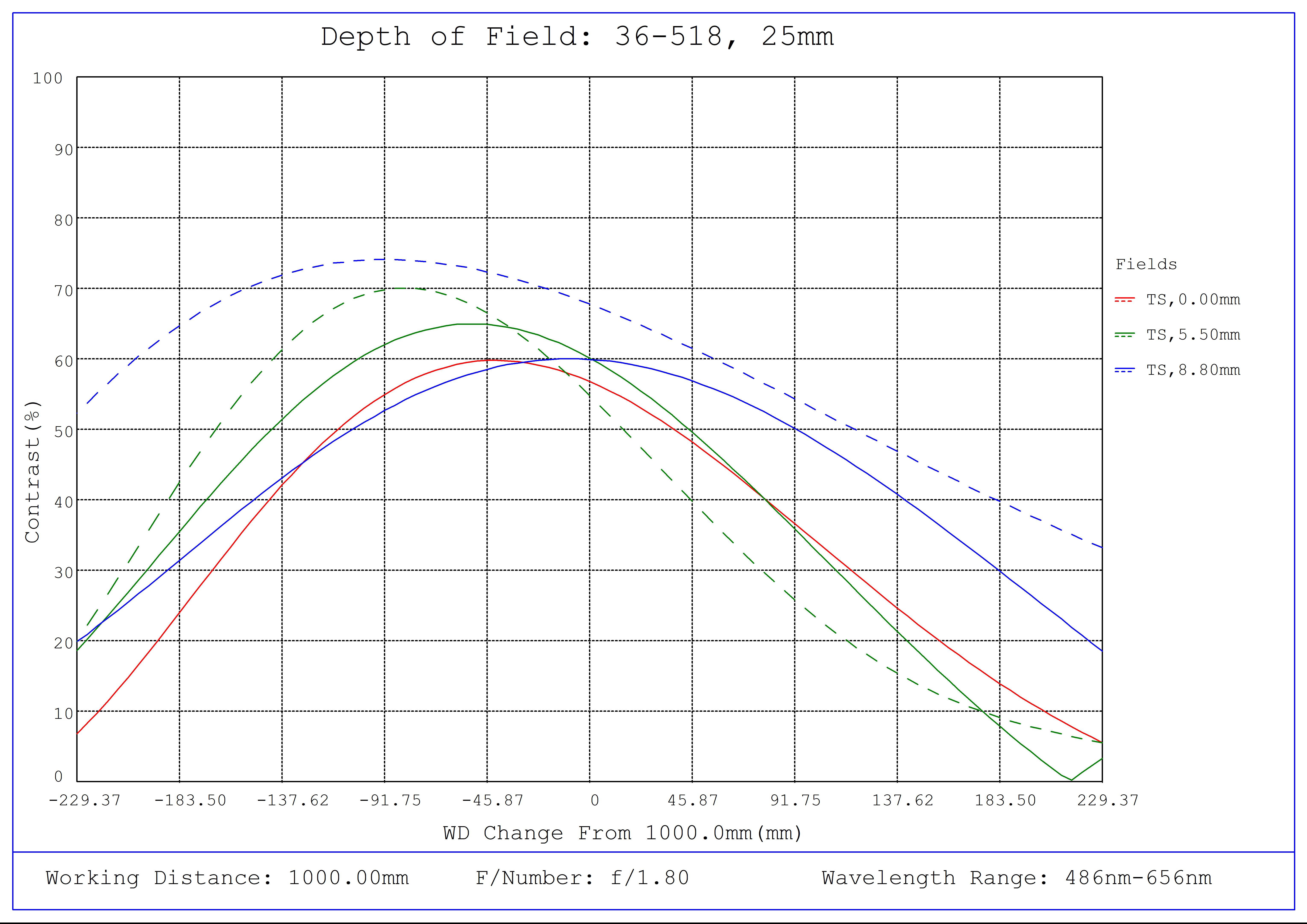 #36-518, 25mm f/1.8, HPr Series Fixed Focal Length Lens, Depth of Field Plot, 1000mm Working Distance, f1.8
