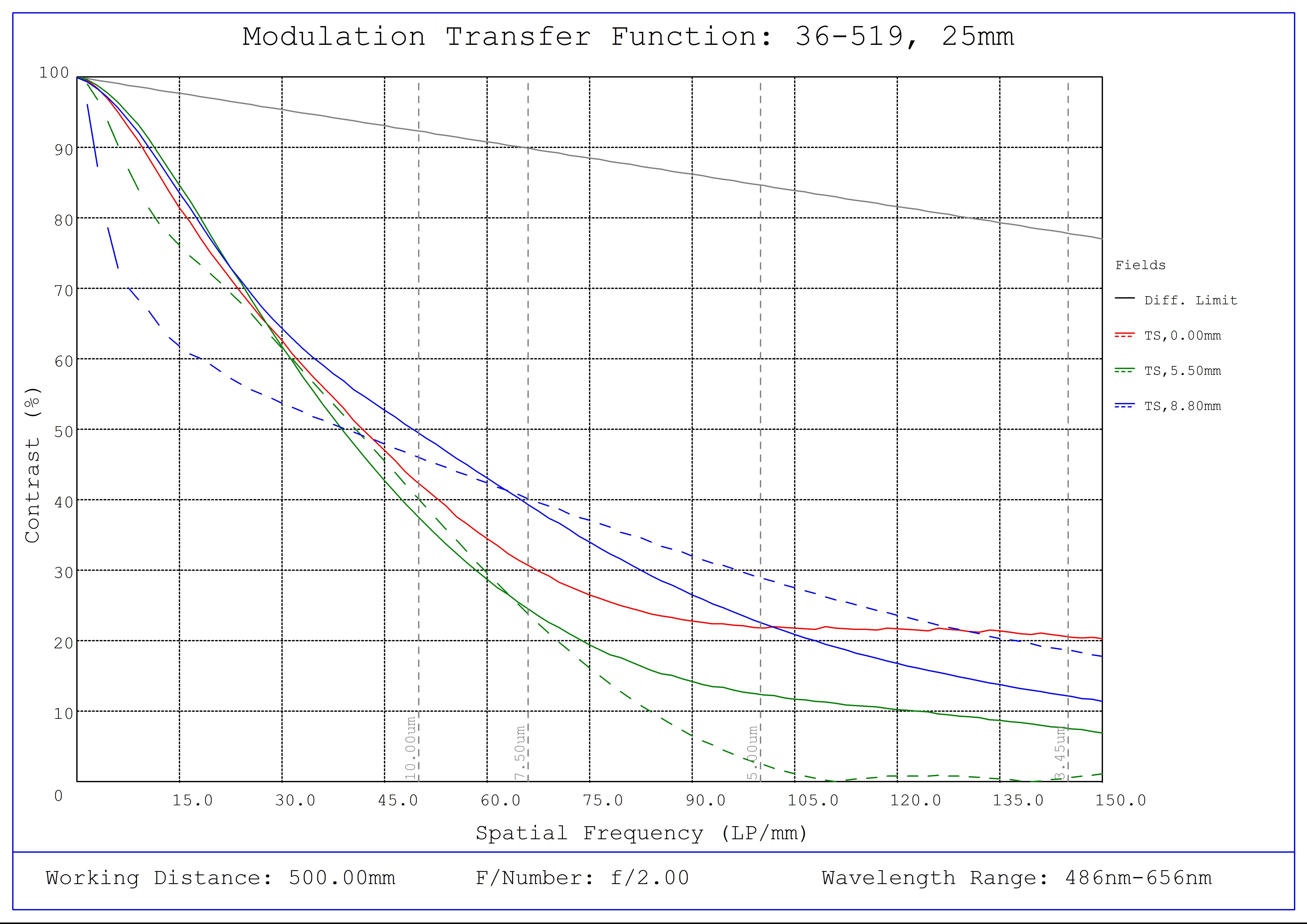 #36-519, 25mm f/2.0, HPr Series Fixed Focal Length Lens, Modulated Transfer Function (MTF) Plot, 500mm Working Distance, f2