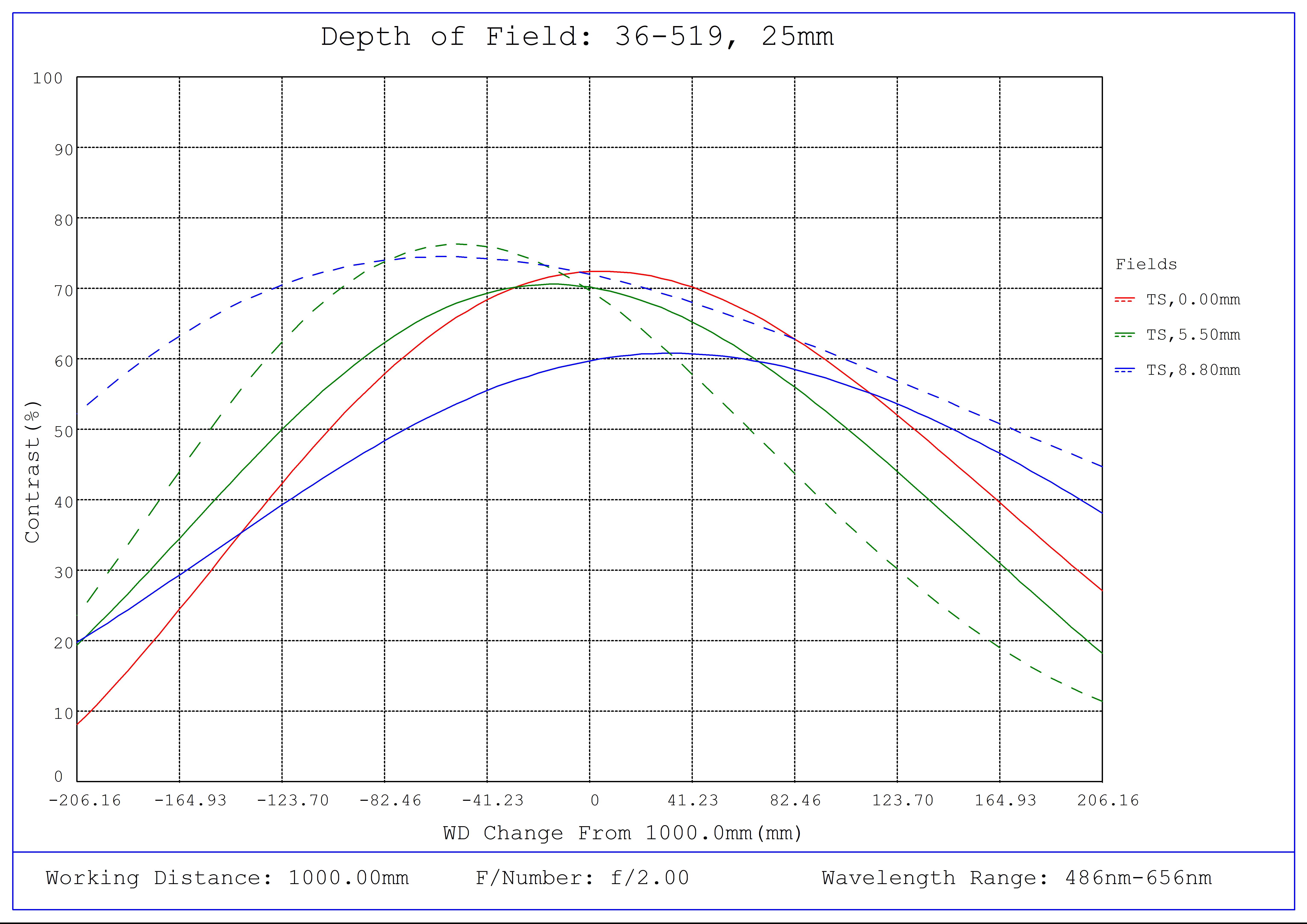 #36-519, 25mm f/2.0, HPr Series Fixed Focal Length Lens, Depth of Field Plot, 1000mm Working Distance, f2