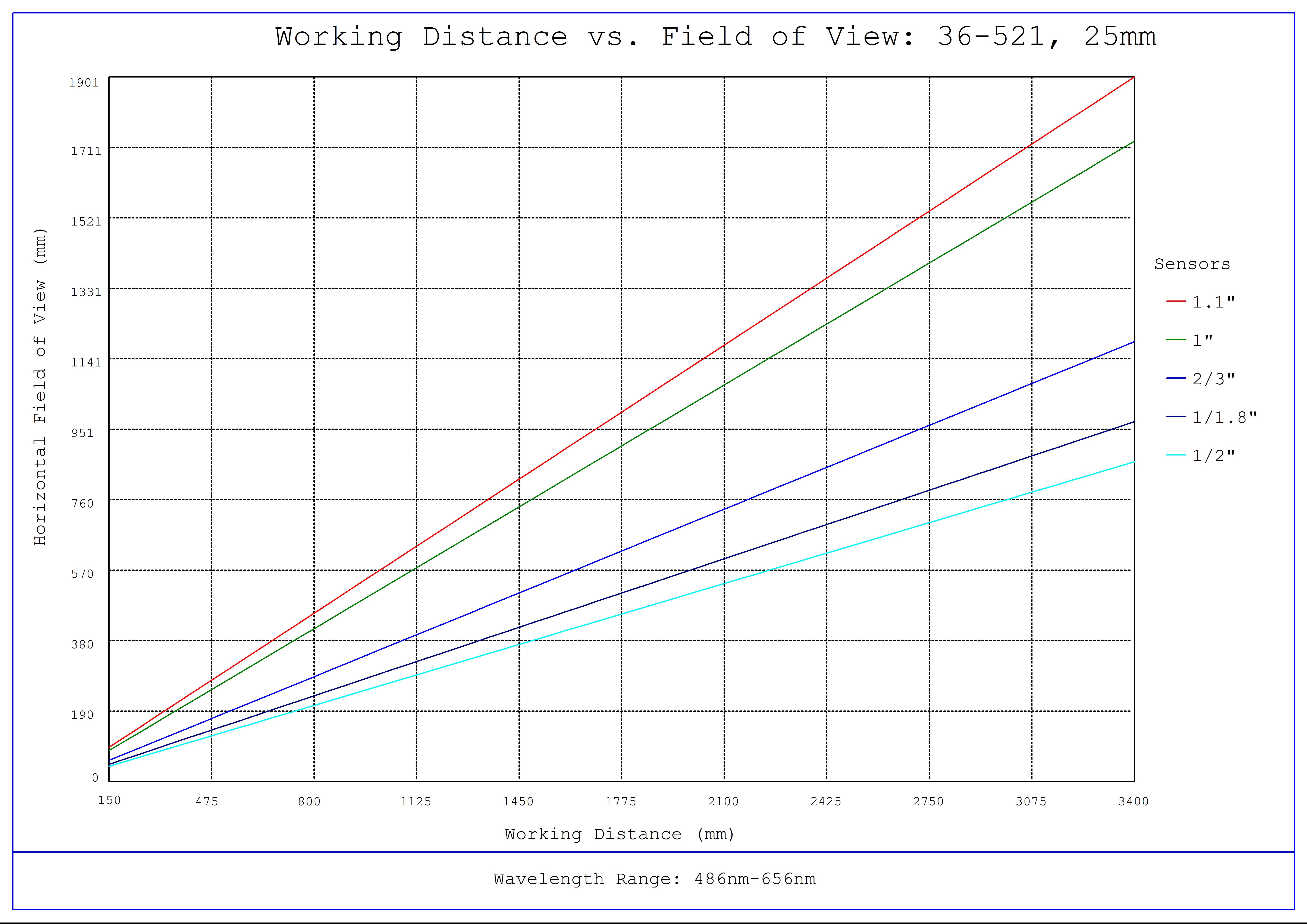 #36-521, 25mm f/4.0, HPr Series Fixed Focal Length Lens, Working Distance versus Field of View Plot
