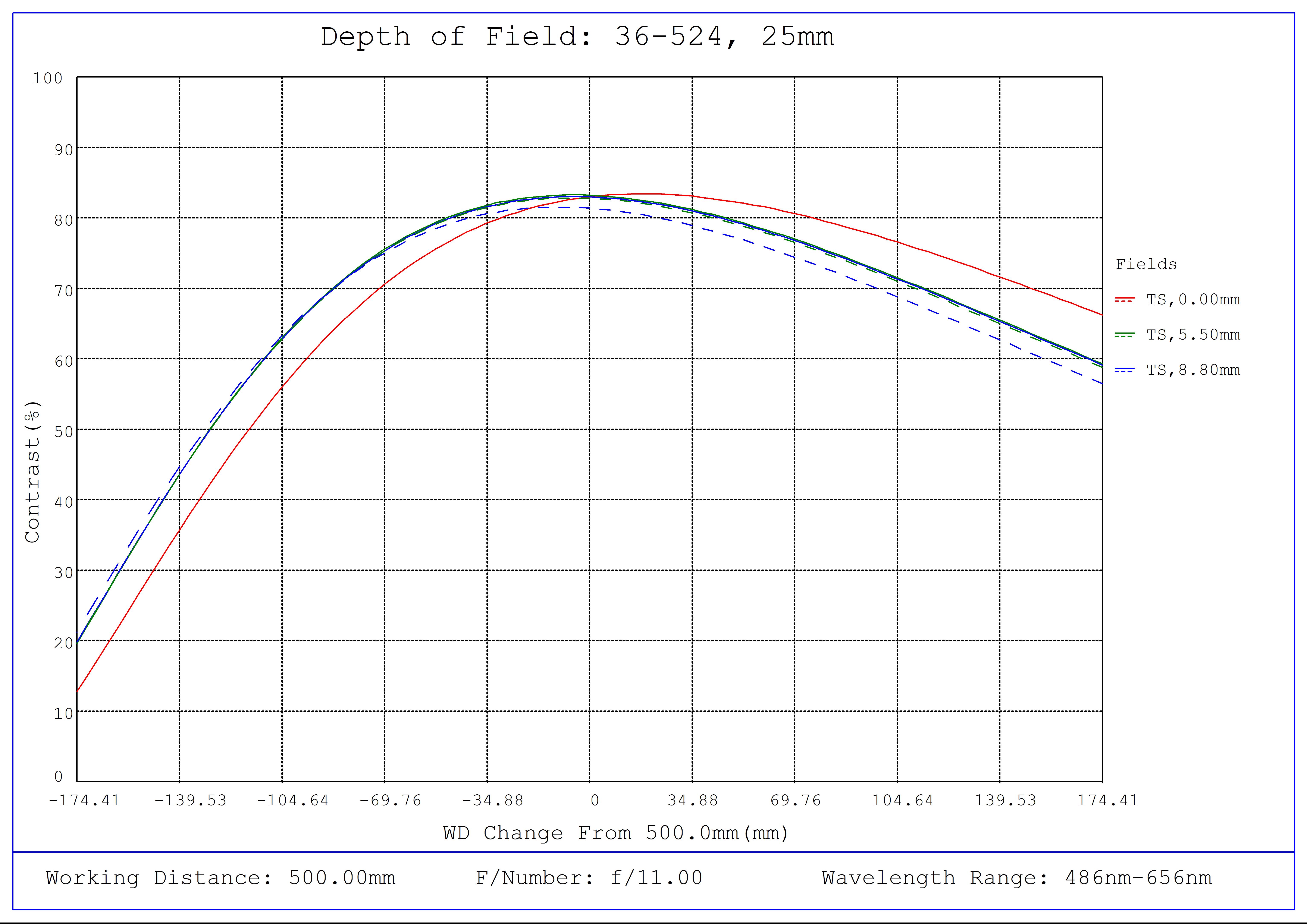 #36-524, 25mm f/11.0, HPr Series Fixed Focal Length Lens, Depth of Field Plot, 500mm Working Distance, f11