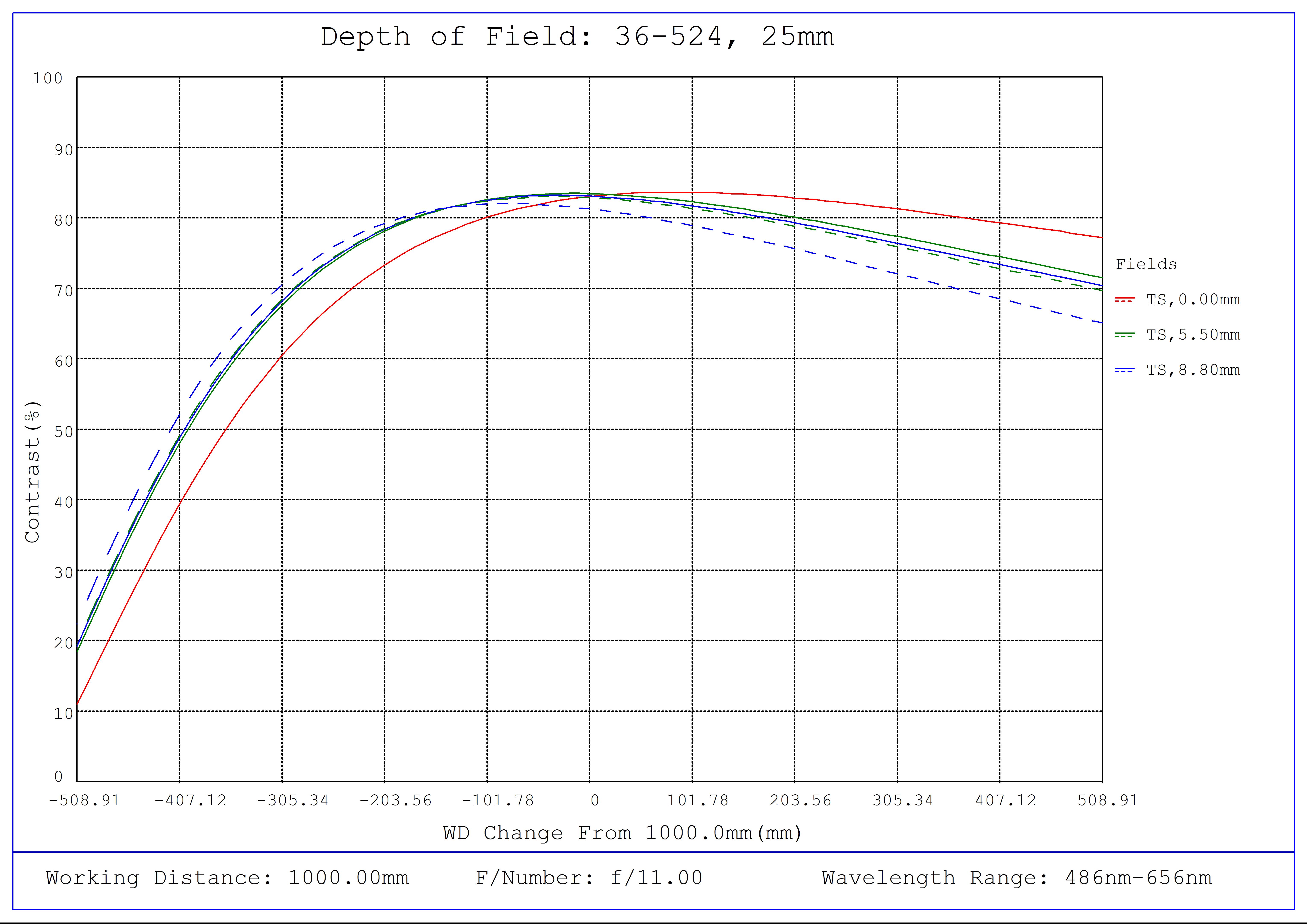 #36-524, 25mm f/11.0, HPr Series Fixed Focal Length Lens, Depth of Field Plot, 1000mm Working Distance, f11