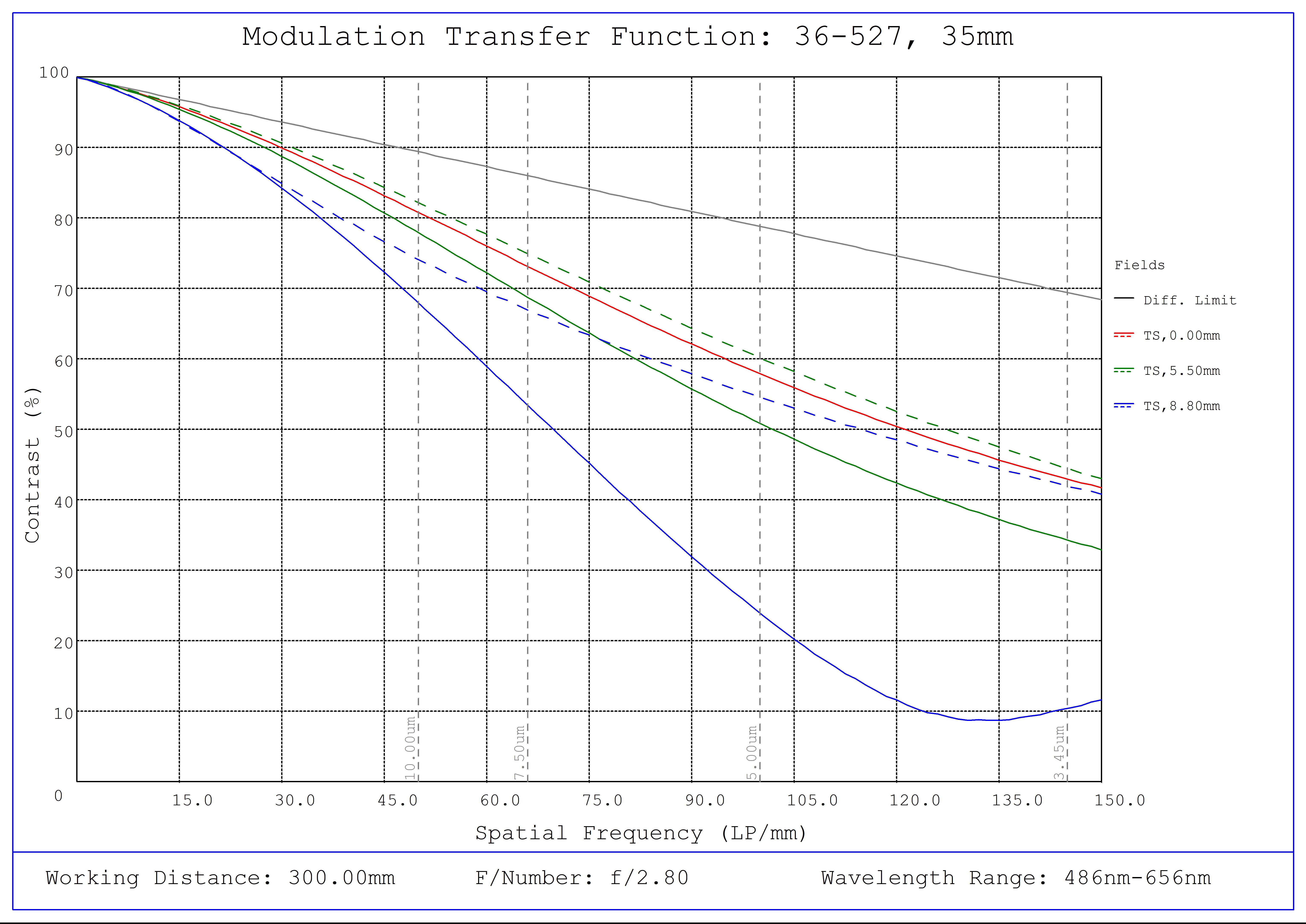 #36-527, 35mm f/2.8, HPr Series Fixed Focal Length Lens, Modulated Transfer Function (MTF) Plot, 300mm Working Distance, f2.8
