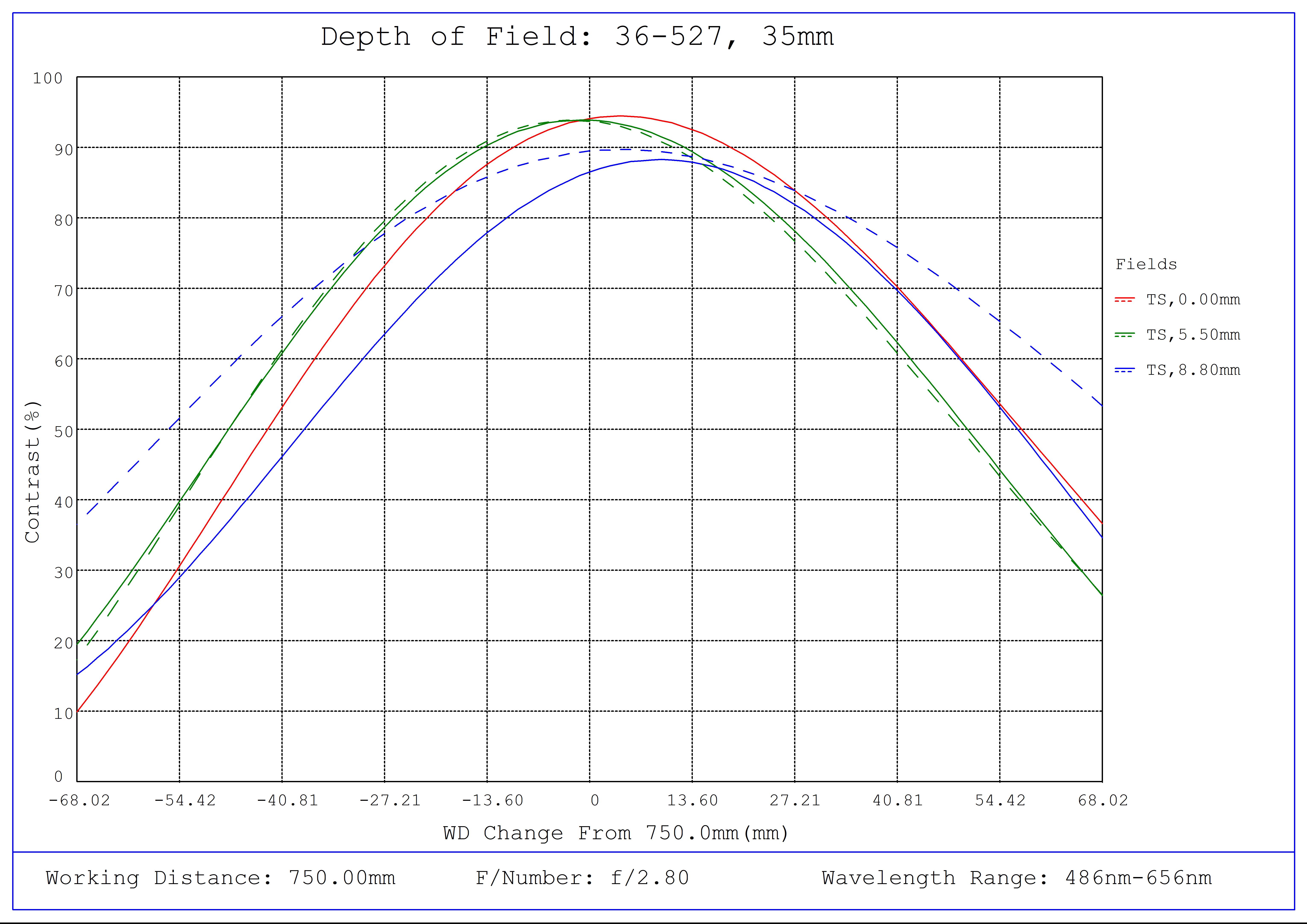 #36-527, 35mm f/2.8, HPr Series Fixed Focal Length Lens, Depth of Field Plot, 750mm Working Distance, f2.8