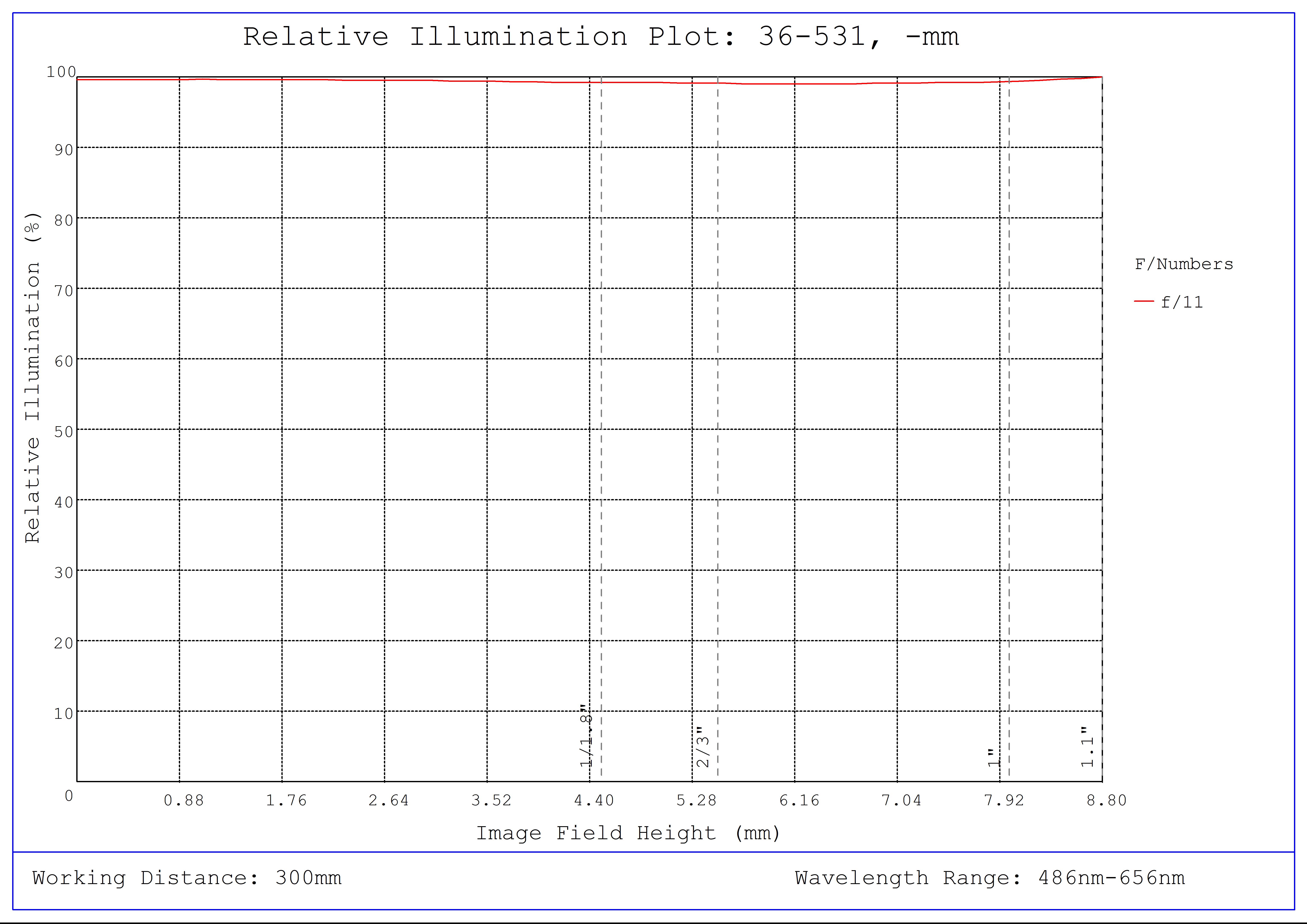 #36-531, 35mm f/11.0, HPr Series Fixed Focal Length Lens, Relative Illumination Plot