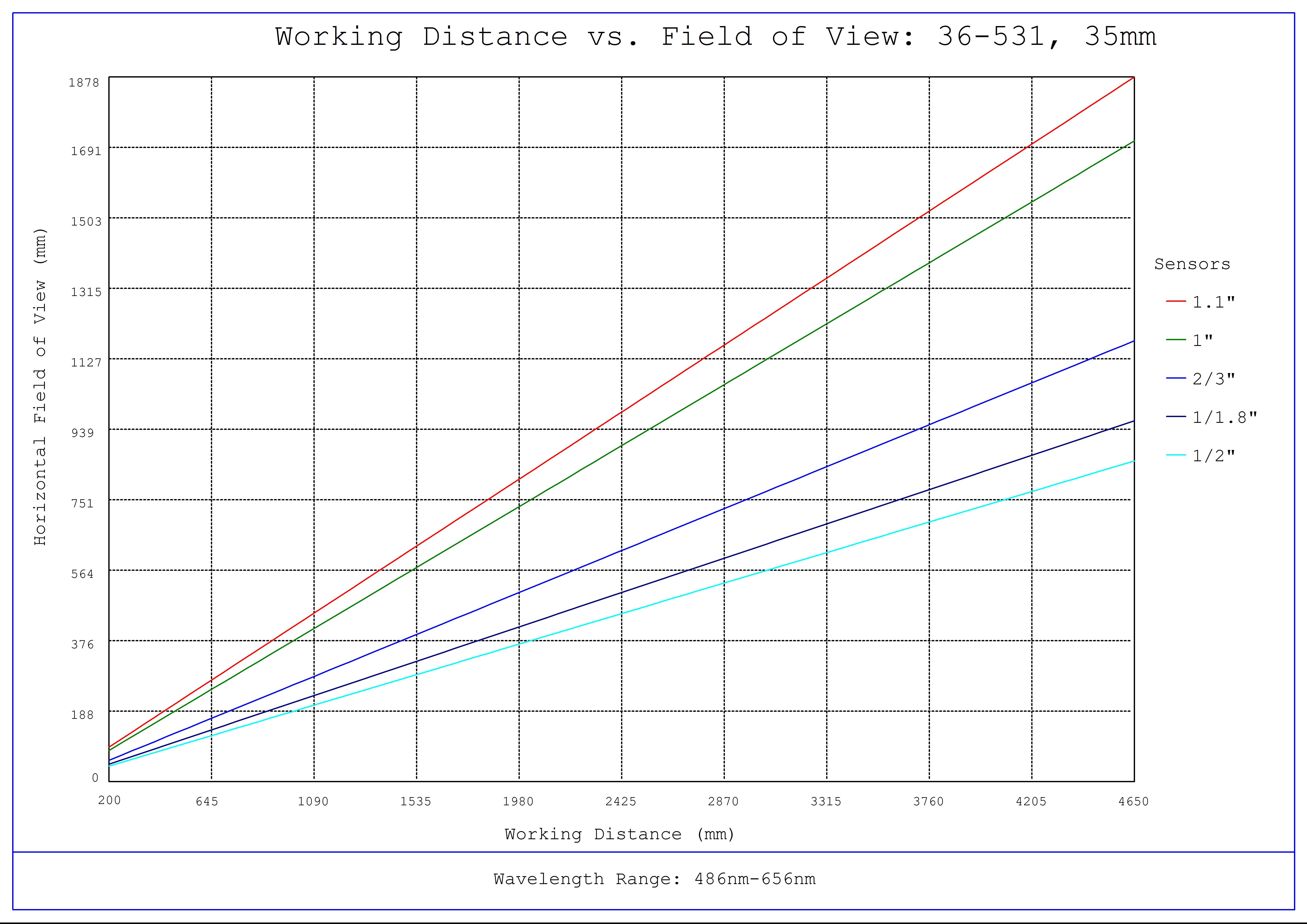 #36-531, 35mm f/11.0, HPr Series Fixed Focal Length Lens, Working Distance versus Field of View Plot