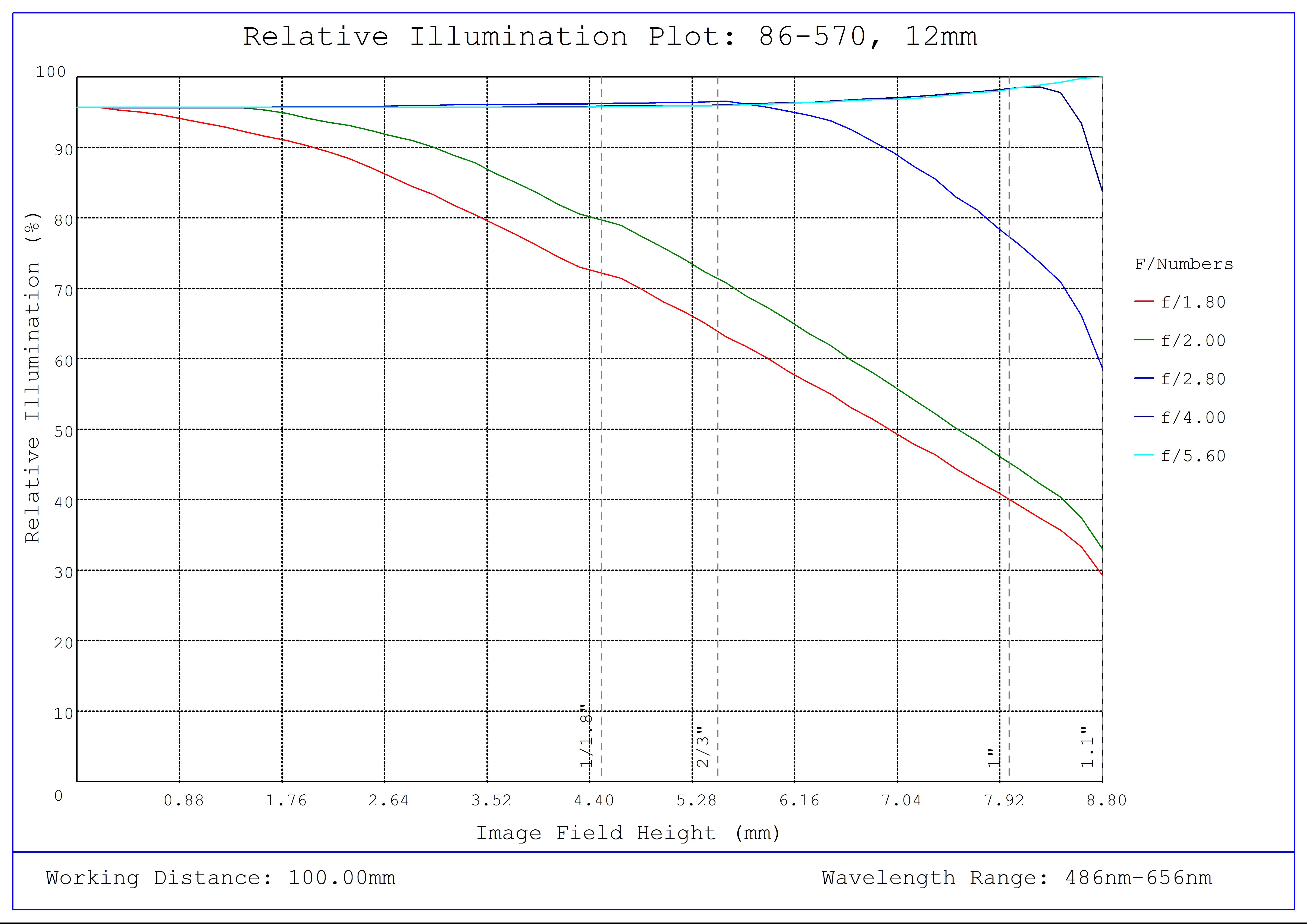 #86-570, 12mm Focal Length, HP Series Fixed Focal Length Lens, Relative Illumination Plot