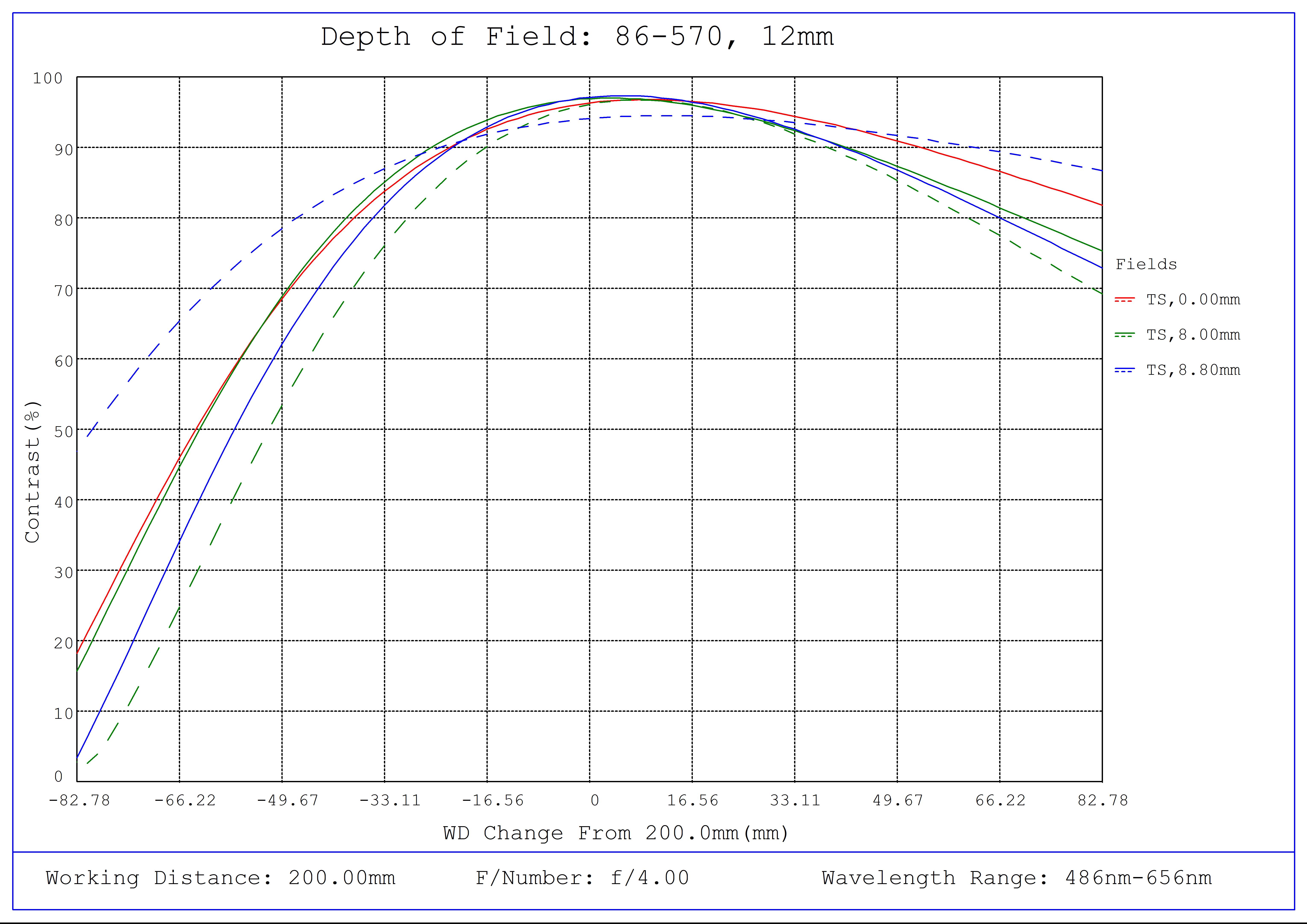 #86-570, 12mm Focal Length, HP Series Fixed Focal Length Lens, Depth of Field Plot, 200mm Working Distance, f4