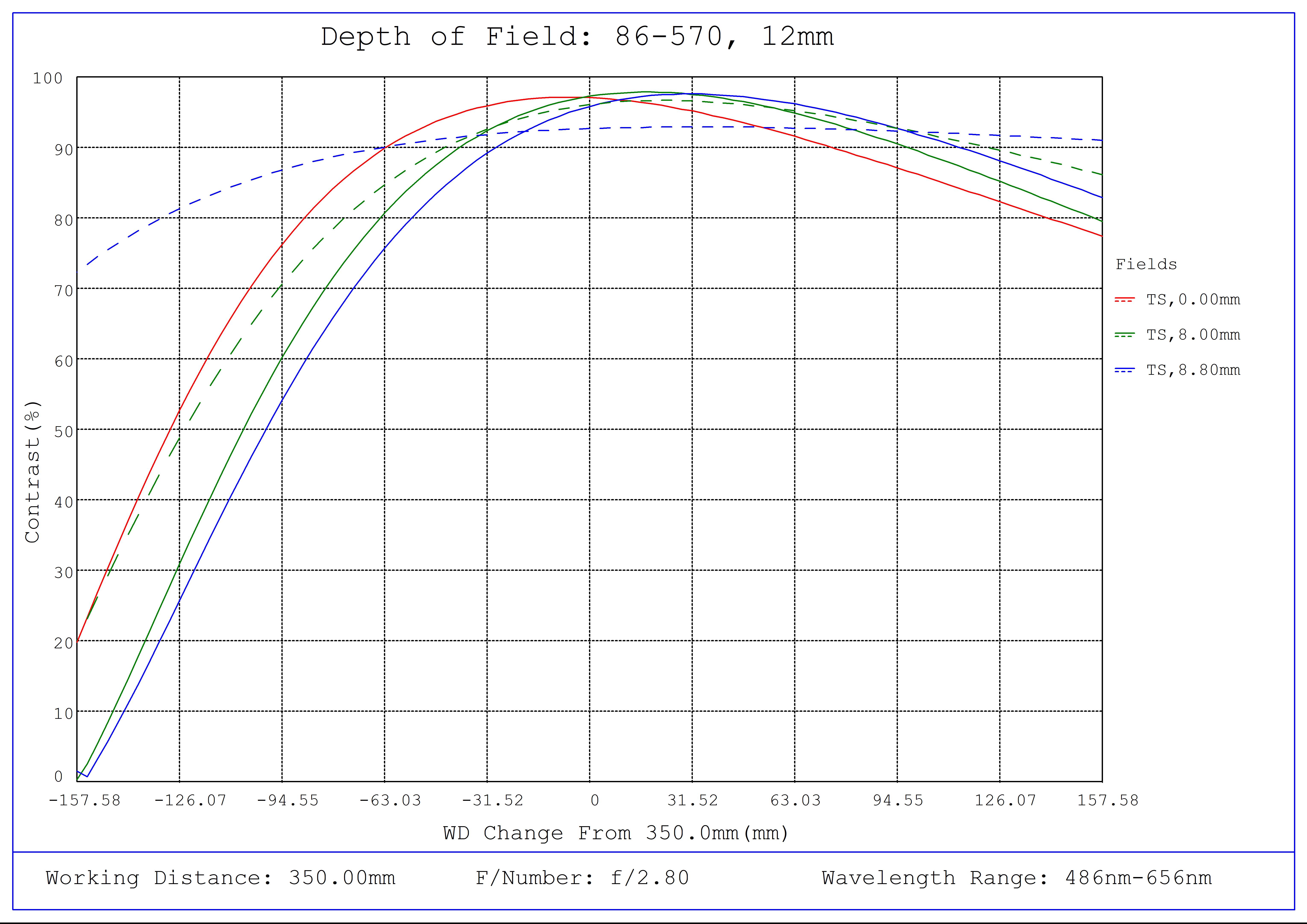 #86-570, 12mm Focal Length, HP Series Fixed Focal Length Lens, Depth of Field Plot, 350mm Working Distance, f2.8