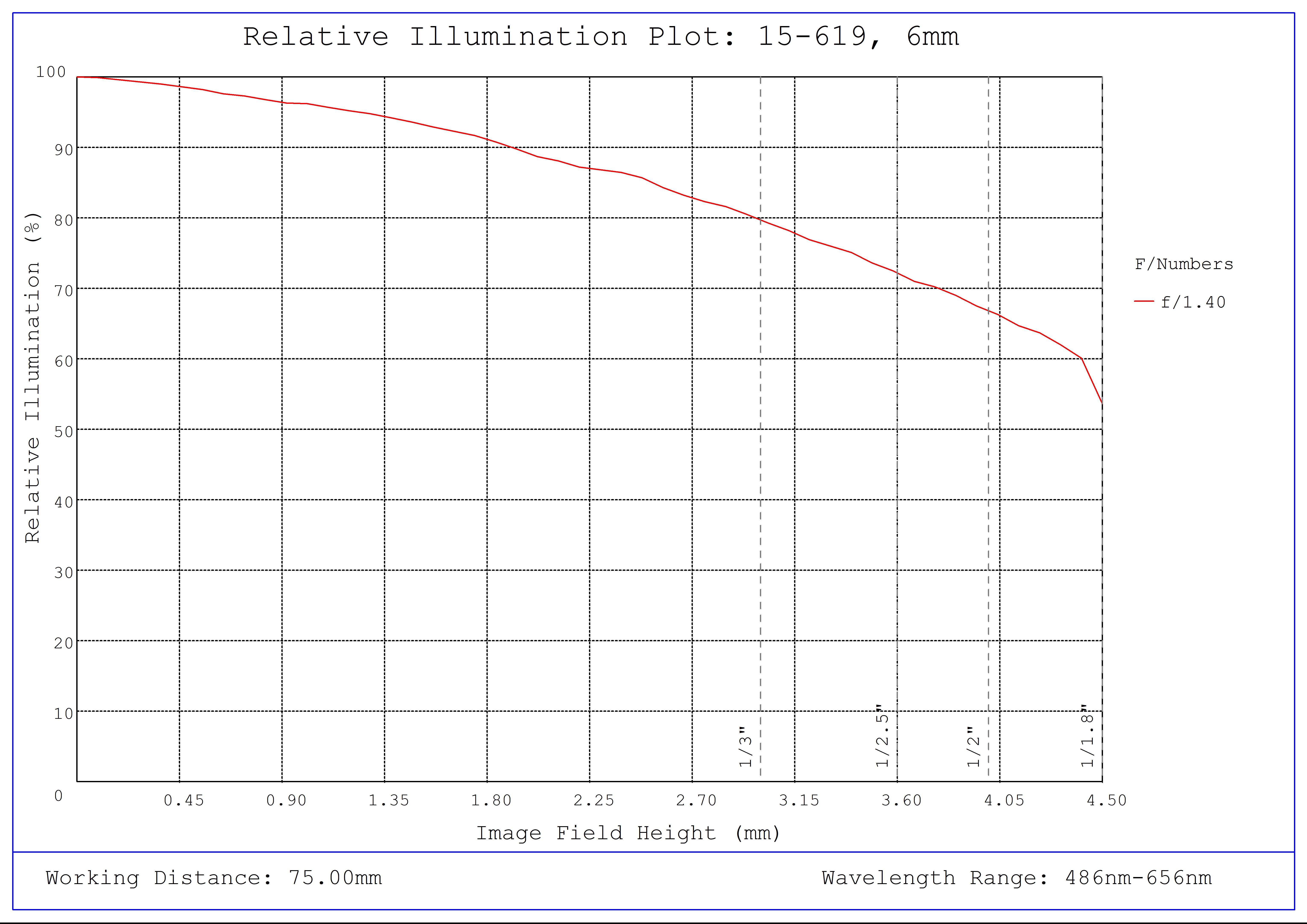 #15-619, 6mm, f/1.4 Cw Series Fixed Focal Length Lens, Relative Illumination Plot