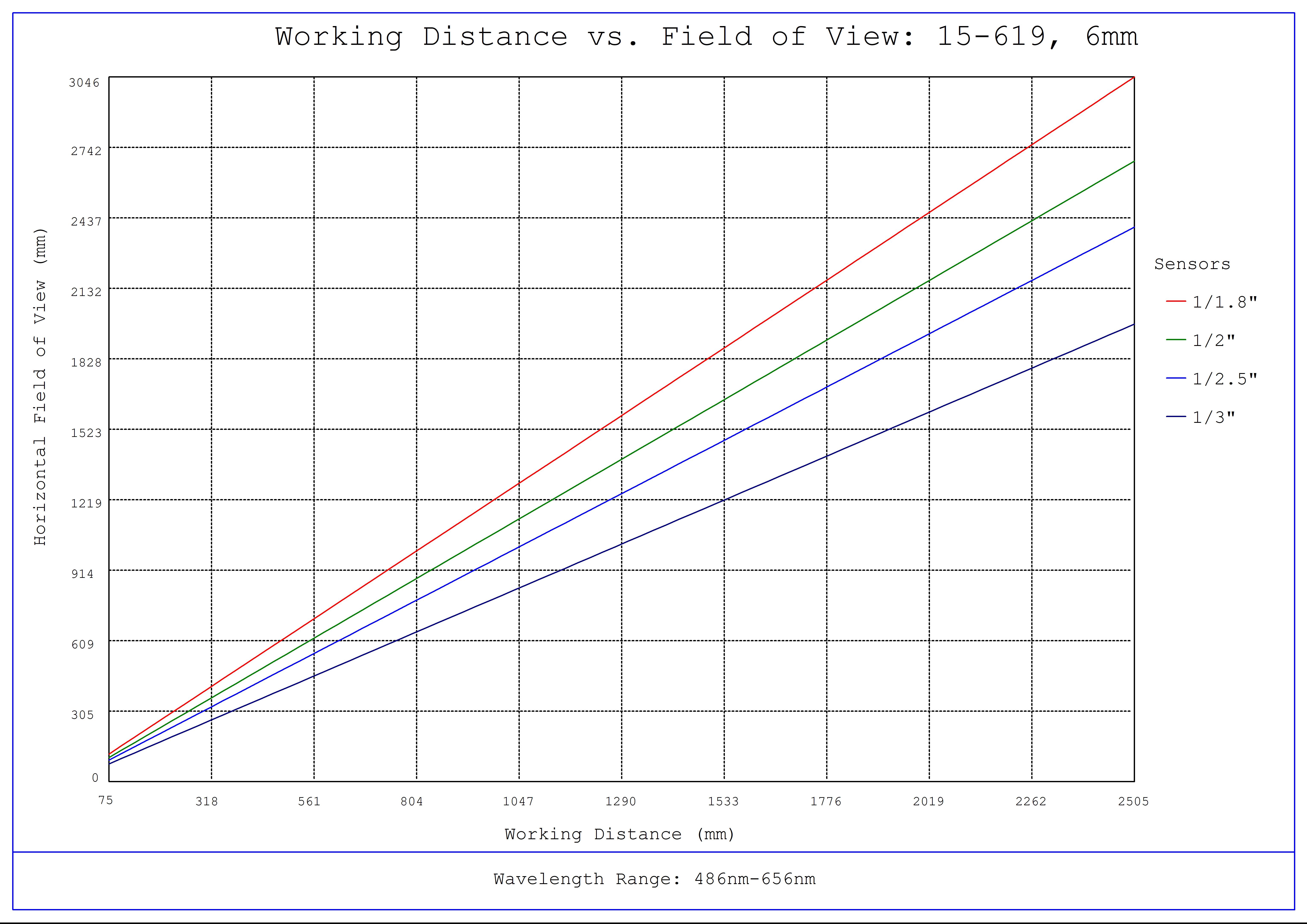 #15-619, 6mm, f/1.4 Cw Series Fixed Focal Length Lens, Working Distance versus Field of View Plot