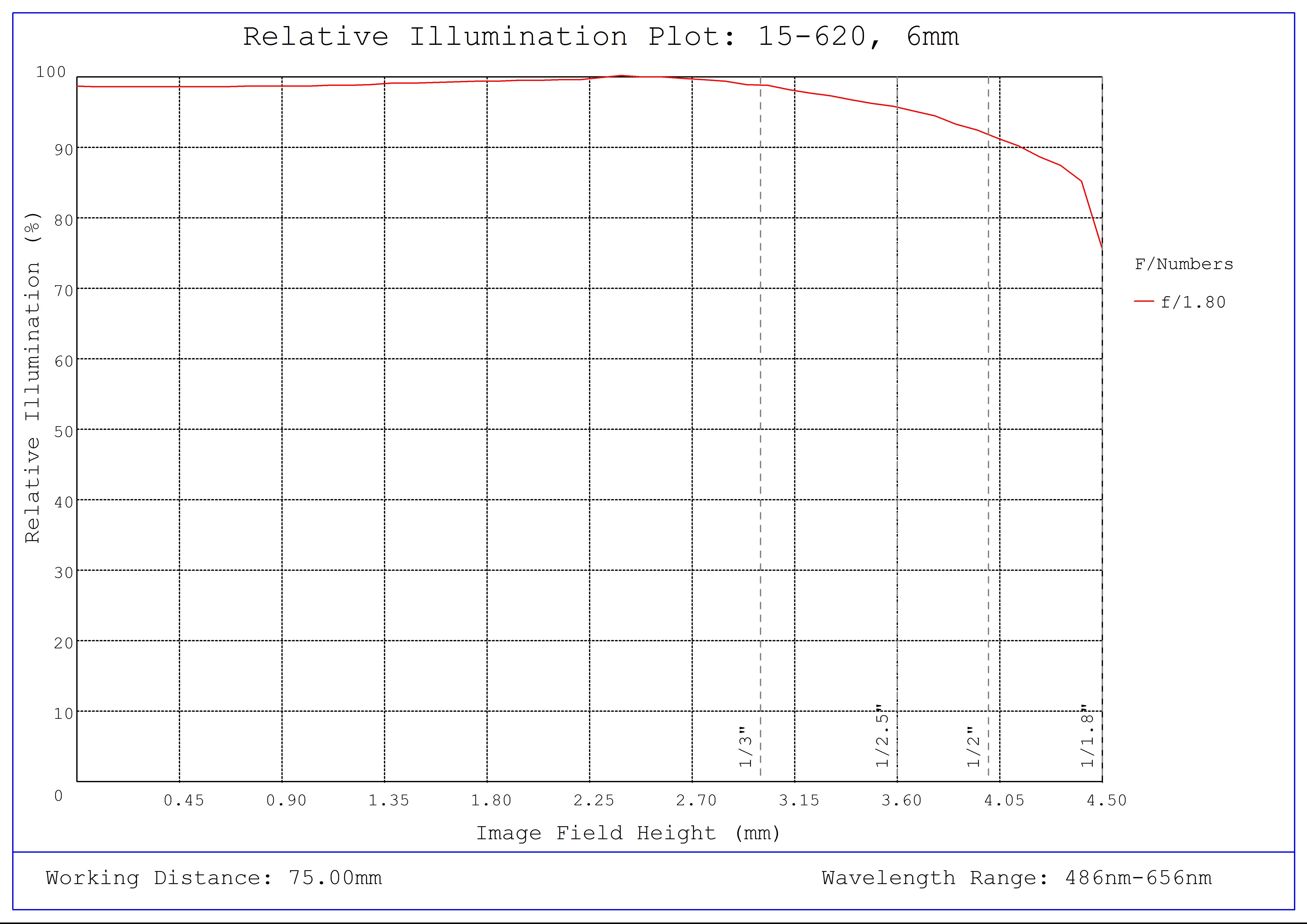 #15-620, 6mm, f/1.8 Cw Series Fixed Focal Length Lens, Relative Illumination Plot