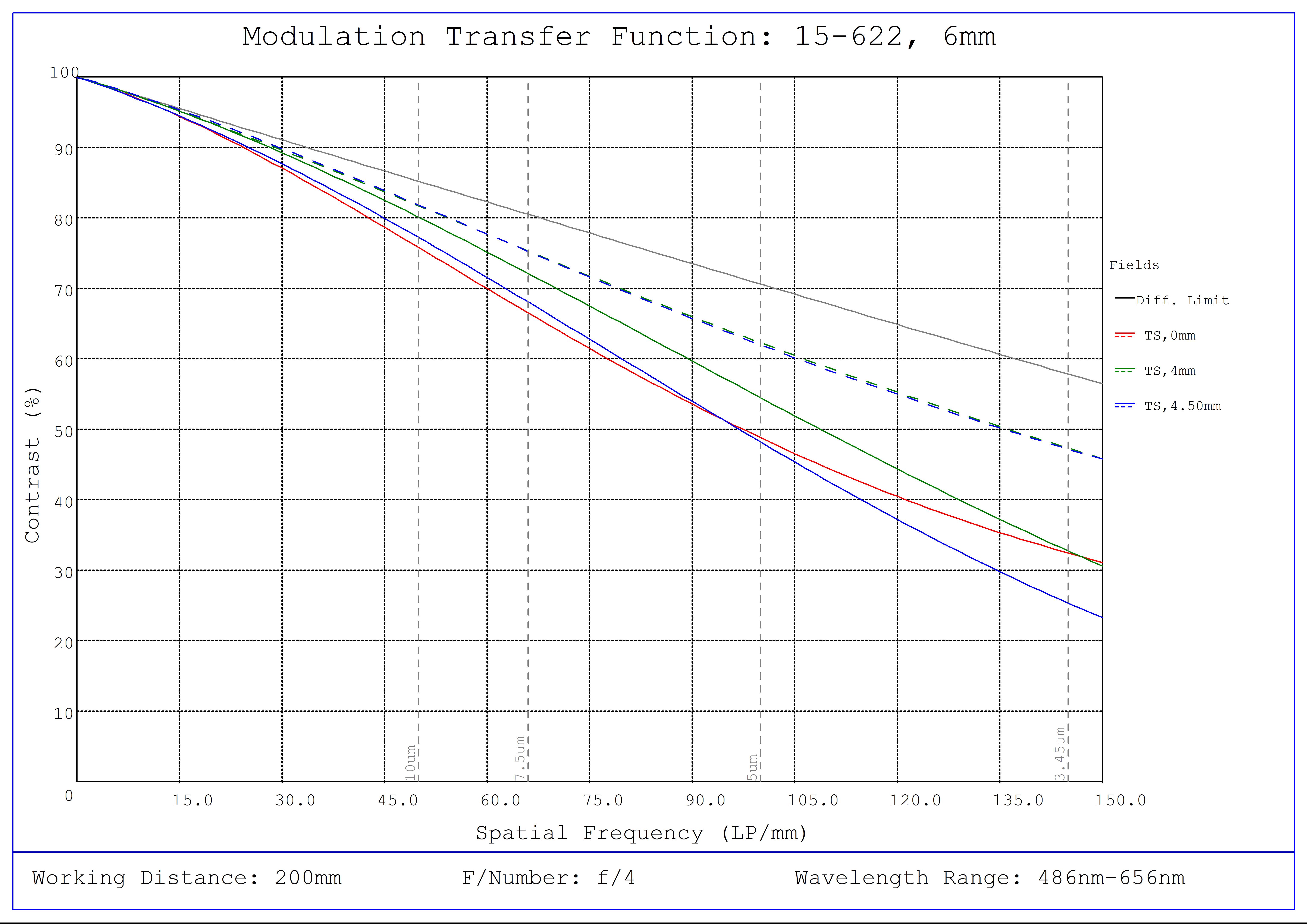 #15-622, 6mm, f/4.0 Cw Series Fixed Focal Length Lens, Modulated Transfer Function (MTF) Plot, 200mm Working Distance, f4