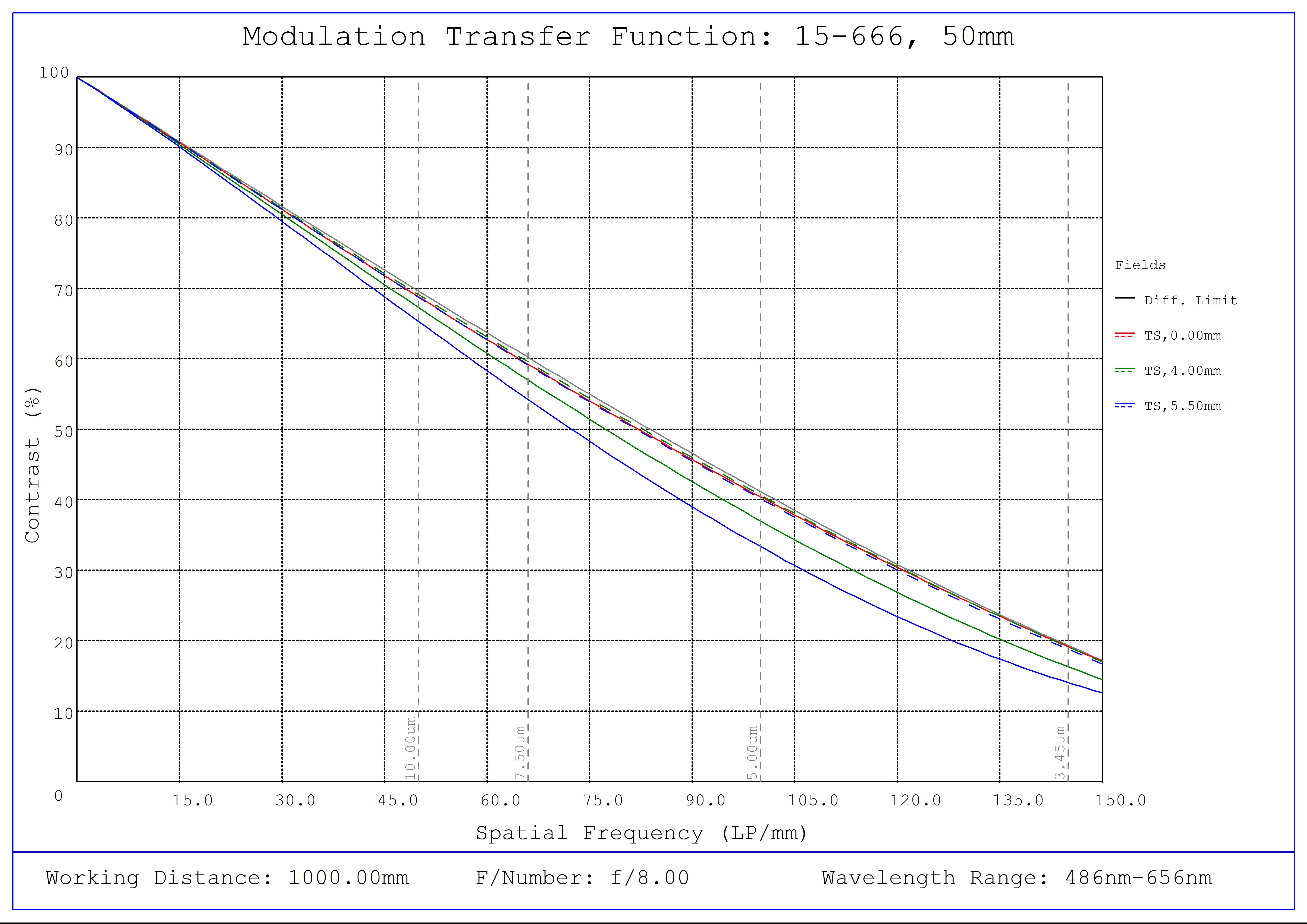 #15-666, 50mm, f/8.0 Sealed Cw Series Fixed Focal Length Lens, Modulated Transfer Function (MTF) Plot, 1000mm Working Distance, f8