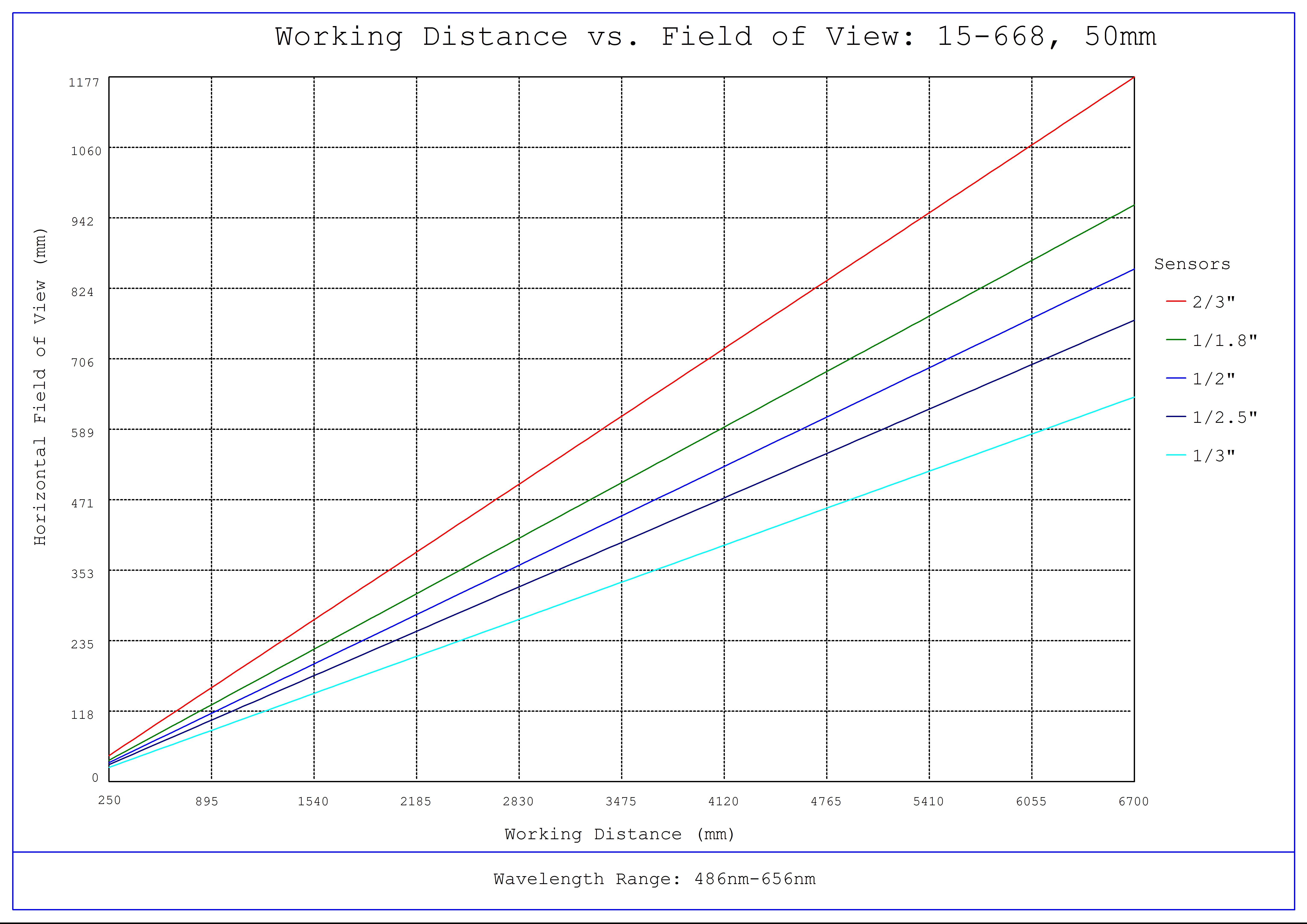 #15-668, 50mm, f/16 Sealed Cw Series Fixed Focal Length Lens, Working Distance versus Field of View Plot