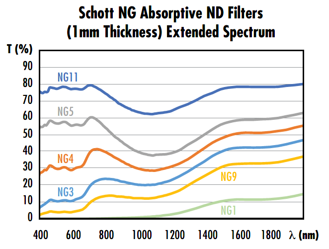 SCHOTT NG3 50mm Sq., 1mm Thick | Edmund Optics