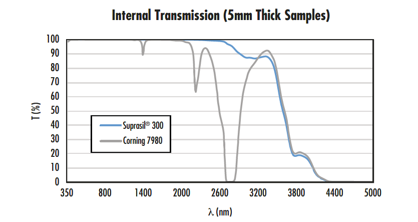 Transmission of Suprasil 300 compared to Corning 7980
