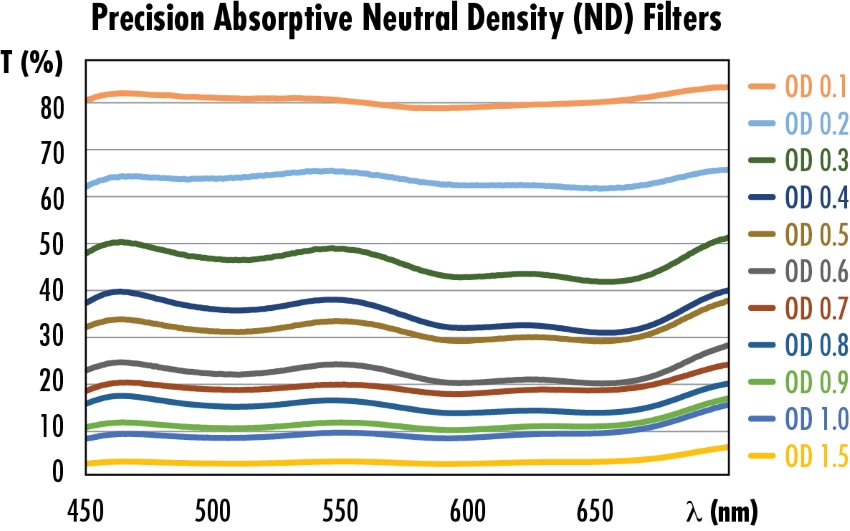 3.0 OD, 25mm Dia., Precision Anti-Reflection (AR) Coated Absorptive ND ...