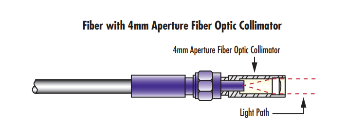 The 4mm Aperture Fiber Optic Collimator threads directly onto FC or SMA fiber.