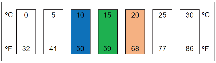 Liquid Crystal Thermometers are calibrated to turn green when the listed temperature is achieved. If green is not visible, the temperature will be midway between the elements that are blue and orange. Elements turn blue when they surpass their listed temperature and orange when they are just below their listed temperature.